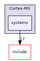 arch/Cortex-M3/systems