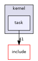 kernel/task