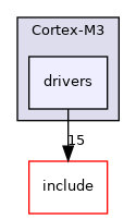 arch/Cortex-M3/drivers