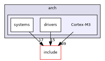 arch/Cortex-M3