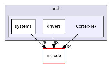 arch/Cortex-M7